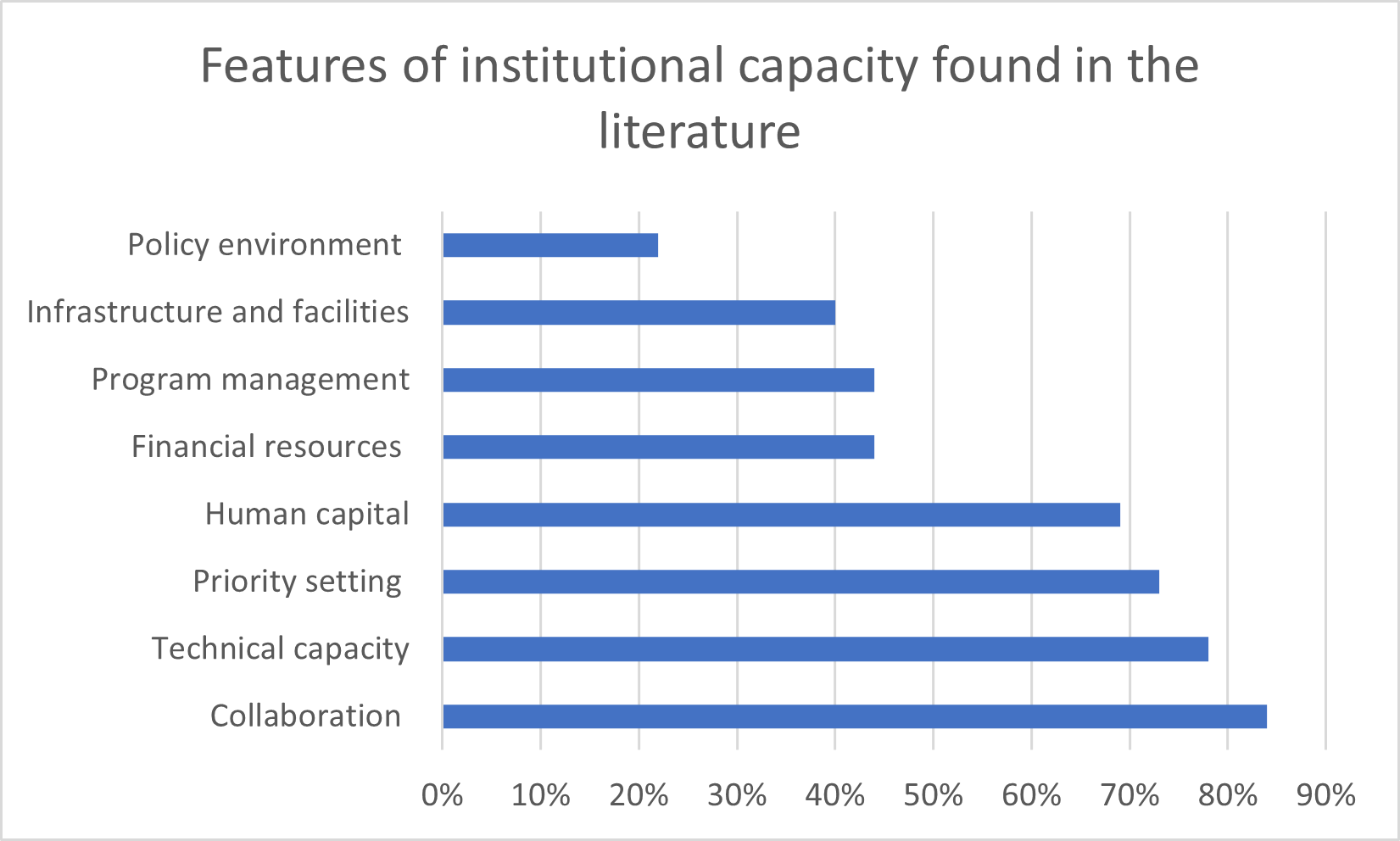 Características de capacidad institucional encontradas en la literatura